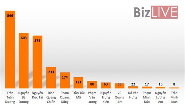 Những doanh nhân Nam Định trong bảng xếp hạng người giàu nhất Việt Nam
