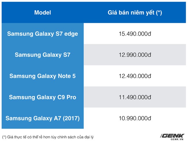 Samsung xác nhận sẽ không bán Galaxy Note7 tân trang tại Việt Nam - Ảnh 2.