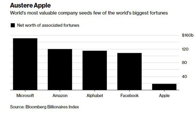 Vì sao Apple là công ty lớn nhất thế giới nhưng chỉ tạo ra đúng 1 tỷ phú đôla, đến CEO Tim Cook cũng chưa đạt tới ngưỡng này? - Ảnh 1.