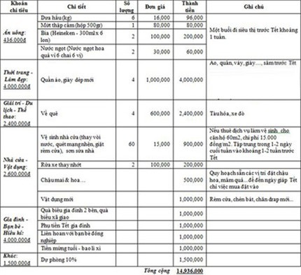 Gợi ý chi tiêu Tết từ 10 đến 15 triệu đồng 2