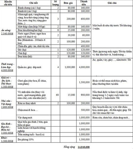 Gợi ý chi tiêu Tết từ 10 đến 15 triệu đồng 3
