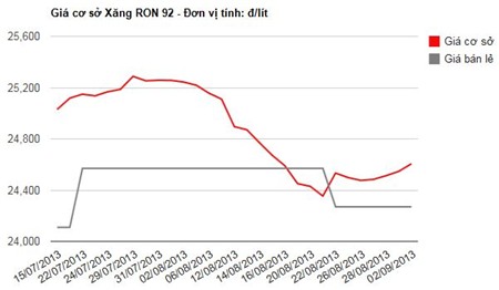 Từ cuối tháng 8, mức giá cơ sở đối với xăng RON 92 đã cao hơn giá bán lẻ.