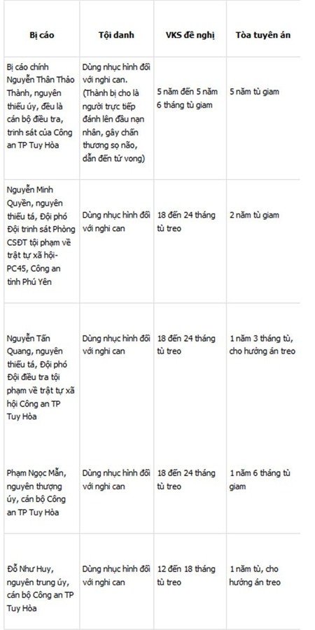 Mức án đối với từng bị cáo.