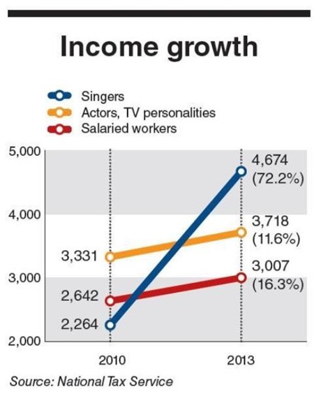 Các sao K-pop kiếm tiền nhiều nhất làng giải trí Hàn Quốc