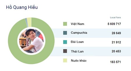 8 sao Việt có lượng fan theo dõi nhiều nhất trên Facebook