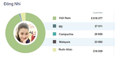 8 sao Việt có lượng fan theo dõi nhiều nhất trên Facebook