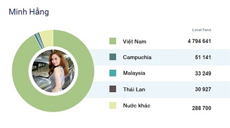 8 sao Việt có lượng fan theo dõi nhiều nhất trên Facebook