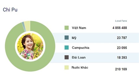 8 sao Việt có lượng fan theo dõi nhiều nhất trên Facebook