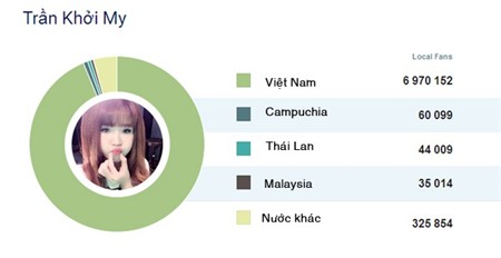 8 sao Việt có lượng fan theo dõi nhiều nhất trên Facebook
