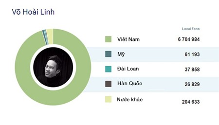 8 sao Việt có lượng fan theo dõi nhiều nhất trên Facebook