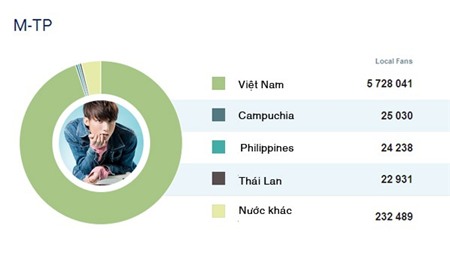 8 sao Việt có lượng fan theo dõi nhiều nhất trên Facebook