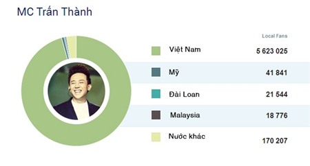 8 sao Việt có lượng fan theo dõi nhiều nhất trên Facebook