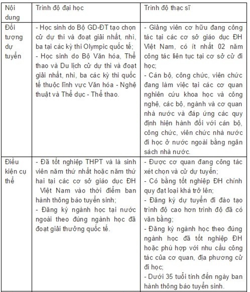 Tuyển ứng viên đi học nước ngoài theo đề án 599