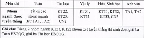 4 trường đại học “tốp” công bố quy định tuyển thẳng