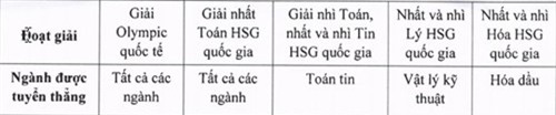 4 trường đại học “tốp” công bố quy định tuyển thẳng