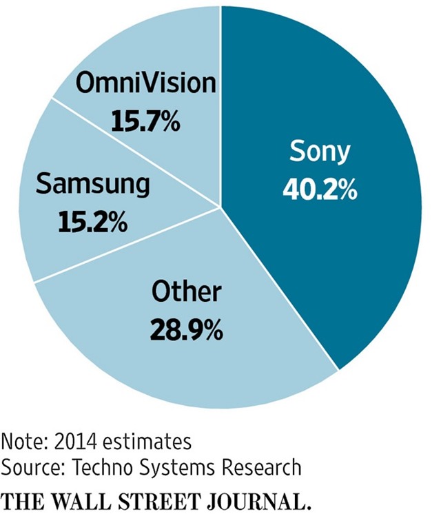 Sony, iPhone 6, Apple