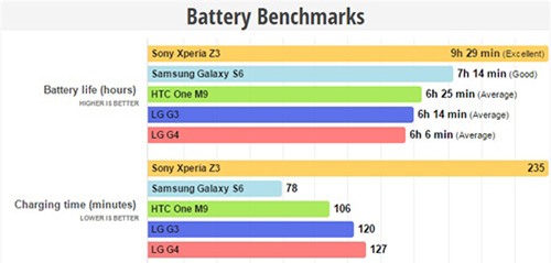 Thời lượng pin vẫn là 