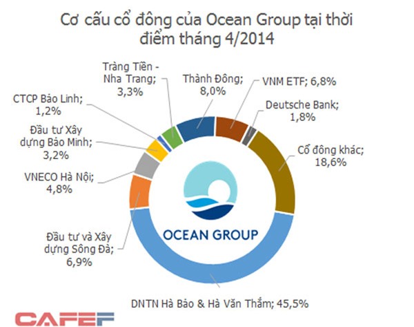hà văn thắm, ocean group, ocean bank, ngân hàng, chứng khoán, cổ phiếu, cổ phần, ngân hàng đại dương,tập đoàn ocean, dự án, đại gia bị bắt, đại gia BĐS