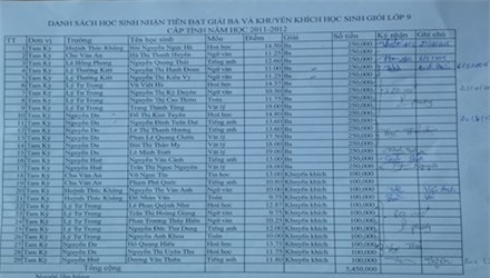 Danh sách học sinh lớp 9 ở thành phố Tam Kỳ bị chậm chi trả tiền thưởng năm học 2011 - 2012, đến năm 2015 các học sinh mới được nhận. 