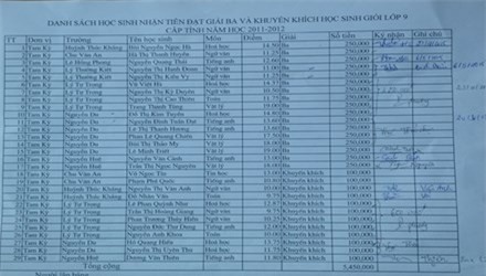 Danh sách học sinh lớp 9 ở thành phố Tam Kỳ bị chậm chi trả tiền thưởng năm học 2011 - 2012, đến năm 2015 các học sinh mới được nhận.