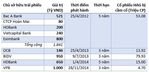 Vì sao bầu Đức phải cứu giá HAG?