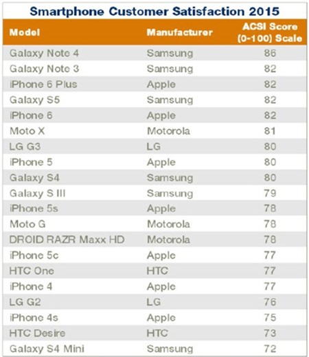 Galaxy Note 4 vuot iPhone 6 va 6 Plus ve muc do hai long 