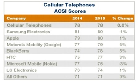 Galaxy Note 4 vuot iPhone 6 va 6 Plus ve muc do hai long