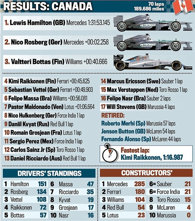 Lewis Hamilton lần thứ 4 vô địch Canadian GP