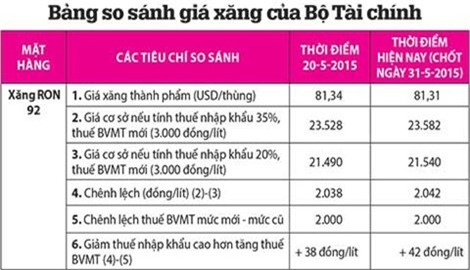 Bất thường trong cách tính thuế xăng?