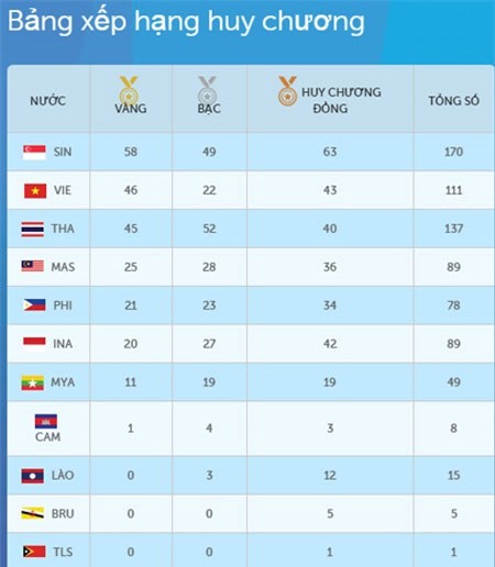 Cap nhat BXH SEA Games: Viet Nam mat ngoi nhi