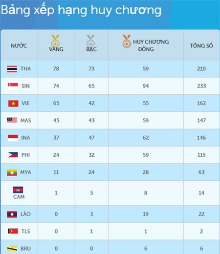 Cap nhat BXH SEA Games: Thai Lan but pha ngoan muc