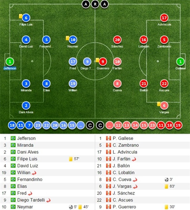 Brazil thắng ngược Peru 2-1 nhờ pha lập công phút bù giờ