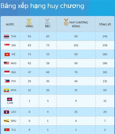 BXH chung cuoc SEA Games 28: Doan TTVN giu vung vi tri thu 3