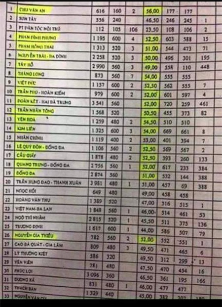 phụ huynh, bảng điểm, lớp 10, Hà Nội