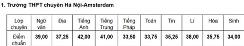 Điểm chuẩn trường THPT Chu Văn An hạ 7,5 điểm - 1