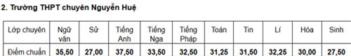 Điểm chuẩn trường THPT Chu Văn An hạ 7,5 điểm - 2