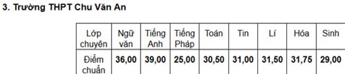 Điểm chuẩn trường THPT Chu Văn An hạ 7,5 điểm - 3