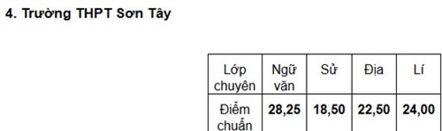 Điểm chuẩn trường THPT Chu Văn An hạ 7,5 điểm - 4