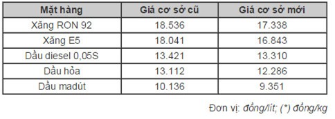 xăng dầu, thuế nhập khẩu, bảo vệ môi trường, giá xăng, giá dầu, Bộ Công Thương, giá cơ sở, xăng-dầu, thuế-nhập-khẩu, thuế-bảo-vệ-môi-trường, giá-xăng, giá-dầu, Bộ-Công-Thương, giá-cơ-sở