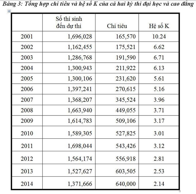 xét tuyển, đại học, cao đẳng, nguyện vọng, bổ sung