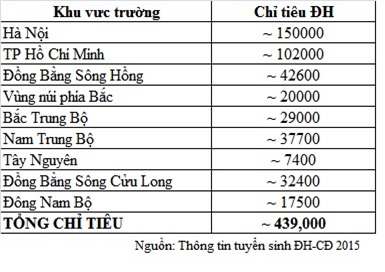 xét tuyển, đại học, cao đẳng, nguyện vọng, bổ sung