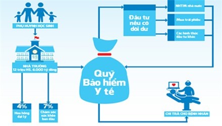 bảo hiểm, y tế, học sinh, hoa hồng