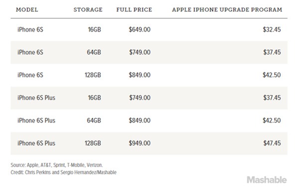 iPhone 6s, giá iPhone mới nhất, iPhone 6s Plus