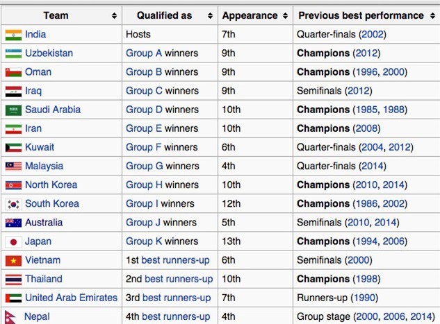 Danh sách 16 đội bóng tham dự VCK U16 châu Á 2016.
