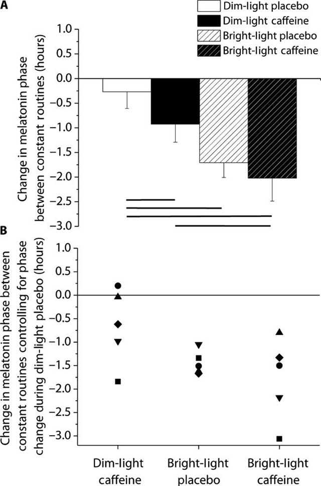smartphone, ánh sáng xanh, cà phê, hại giấc ngủ