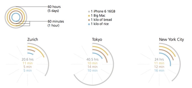 iPhone 6, ngày công