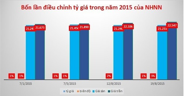 Vì sao Ngân hàng Nhà nước hạ lãi suất USD xuống 0%?