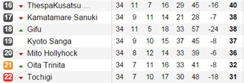 Mito Hollyhock hiện đang xếp thứ 20/22 trên BXH, khi J.League 2 chỉ còn 8 vòng đấu nữa là hạ màn 
