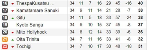 Mito Hollyhock hiện đang xếp thứ 20/22 trên BXH, khi J.League 2 chỉ còn 8 vòng đấu nữa là hạ màn
