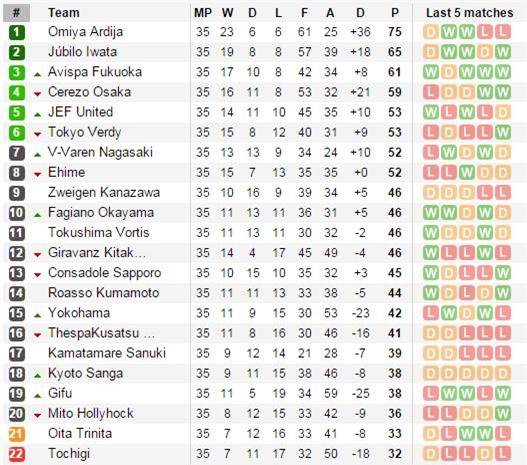 Xếp hạng tạm thời J-League 2.